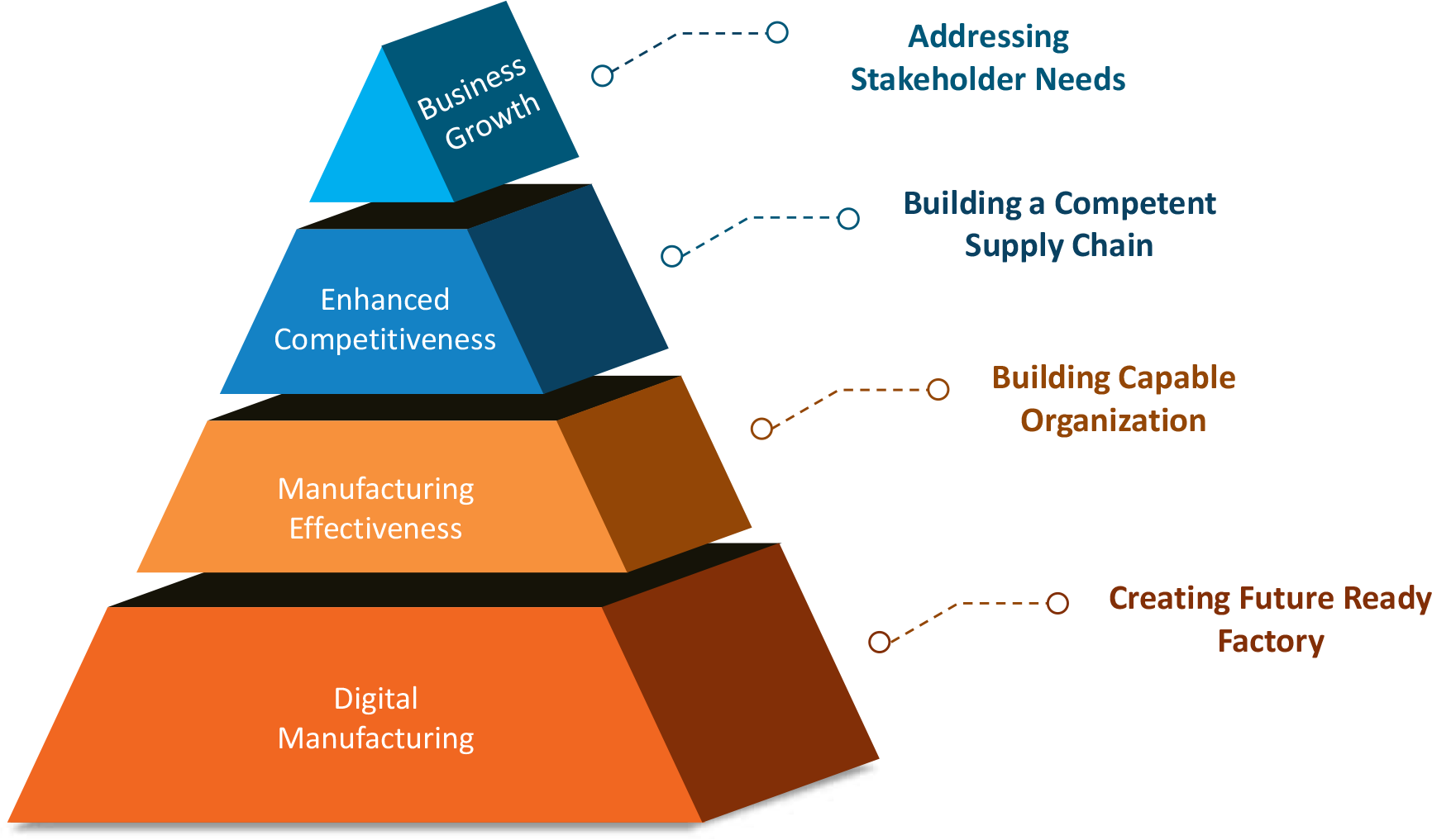 Manufacturing Excellence Model