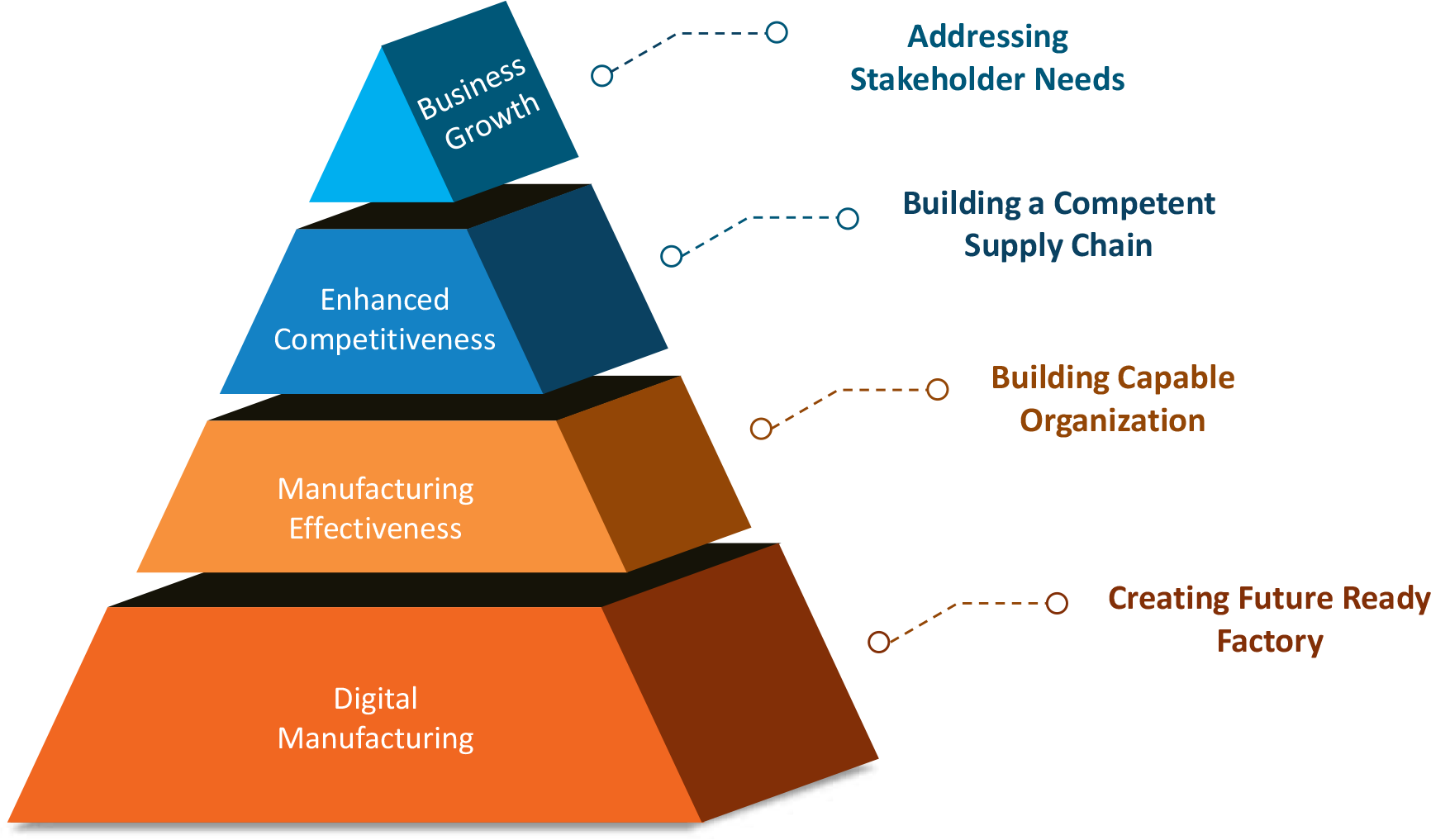 EVALUATION-FRAMEWORK Manufacturing Excellence Model