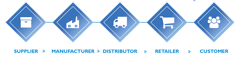 Manufacturing supply chain of an organization