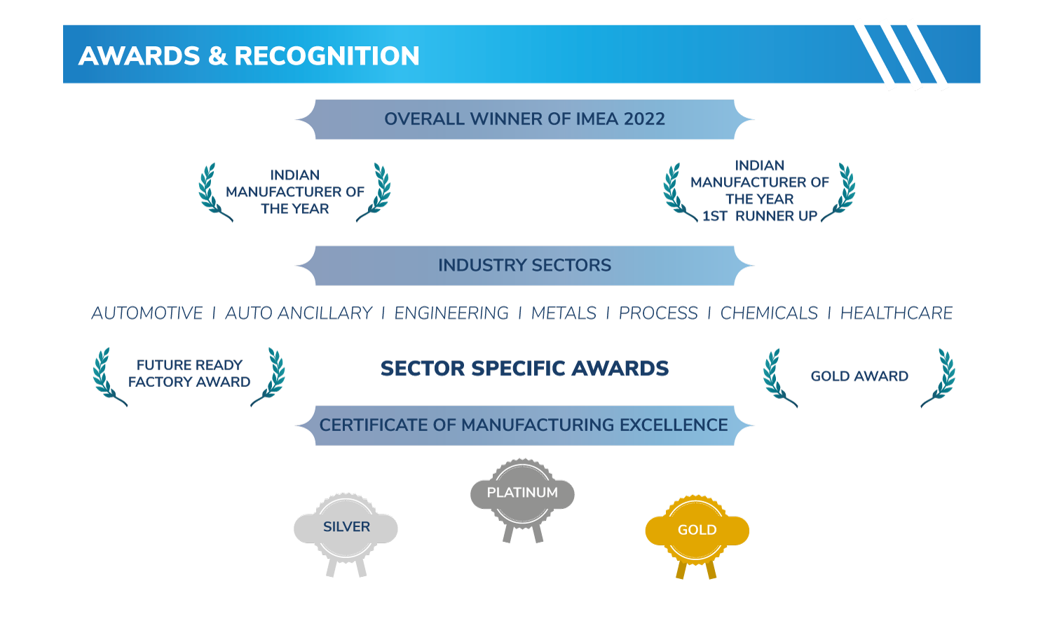 Smart Factory Awards & Recognition