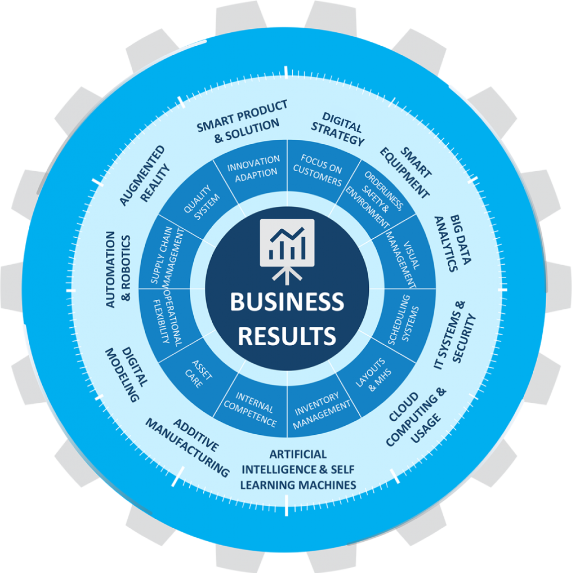 The Smart Manufacturing Model