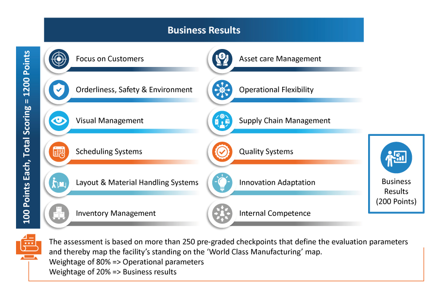 Manufacturing Excellence Model Business Results