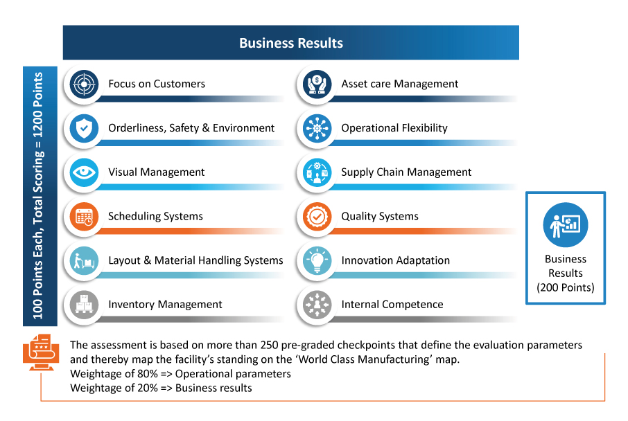 Business-Results Manufacturing Excellence Model Business Results