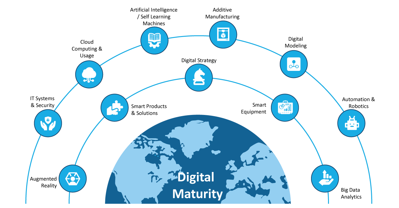 Digital-Maturity IIoT Readiness Framework