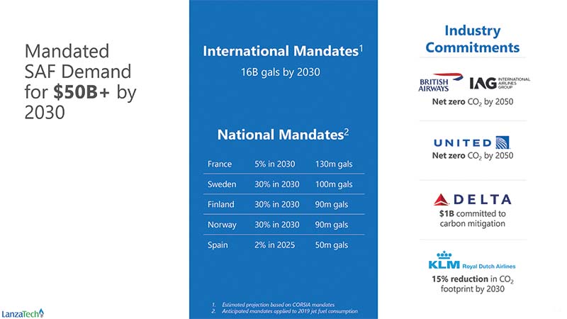 Airline industry mandates and carbon mitigation goals