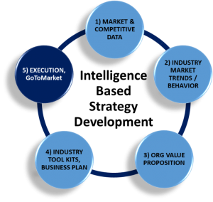 Intelligence Driven Roadmap