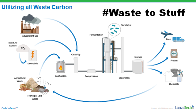 Utilizing all waste carbon