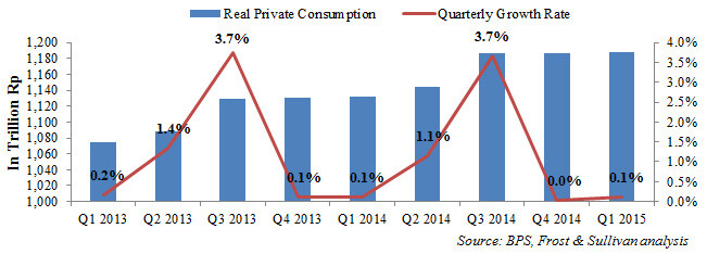 Real Private Consumption in Indonesia (Q1 2013 – Q1 2015)