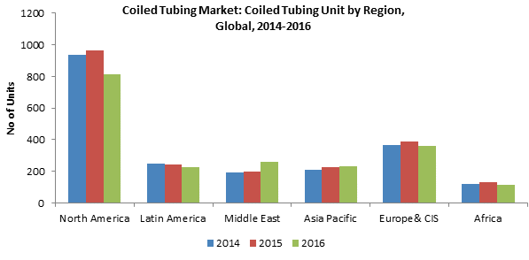 coiled tubing market by region.gif