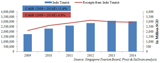 Number of Indonesian Tourists in Singapore and Tourism Receipts from Indonesian Tourists