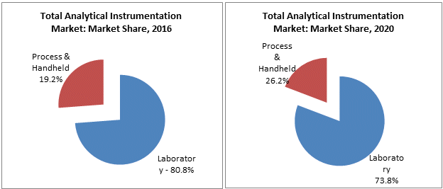 Analytical Instrumentation/Analyzers Market