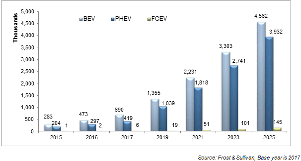 BEV, PHEV and FCEV Scenario Estimations, Global, 2015–2025