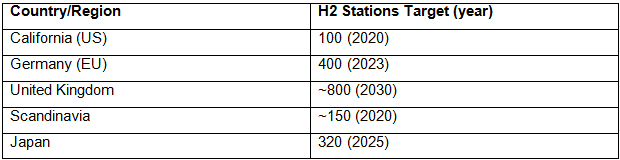 H2 Station Establishment Targets, Global, 2020-2025
