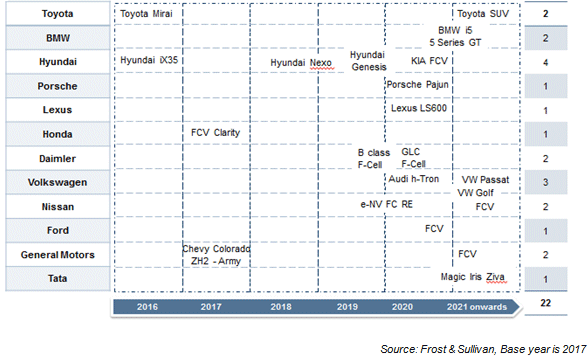 Fuel Cell Passenger Car Market