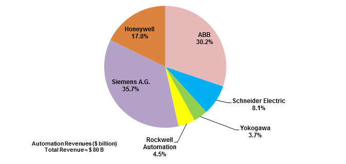 Industrial Automation Sector Market Share, 2015