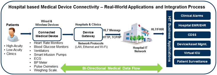 Medical Device Interoperability