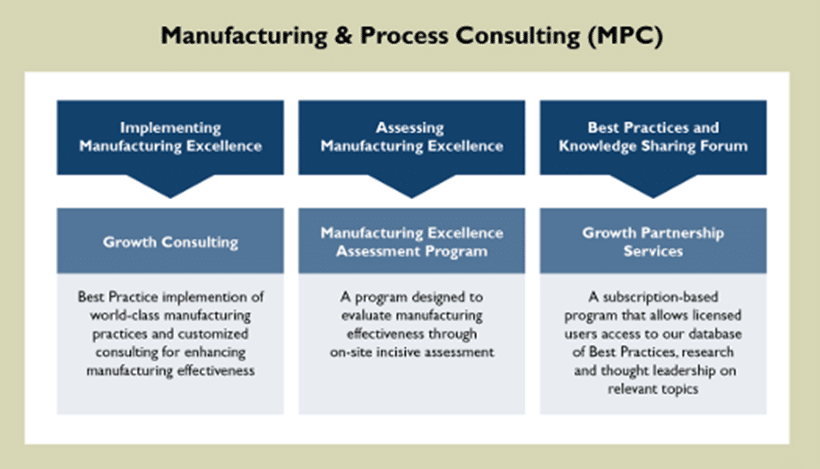 Manufacturing Transformation Chart