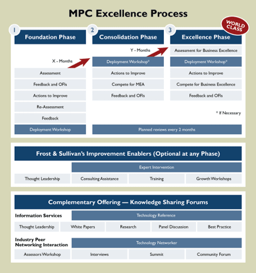 Frost & Sullivan's methodology/process chart