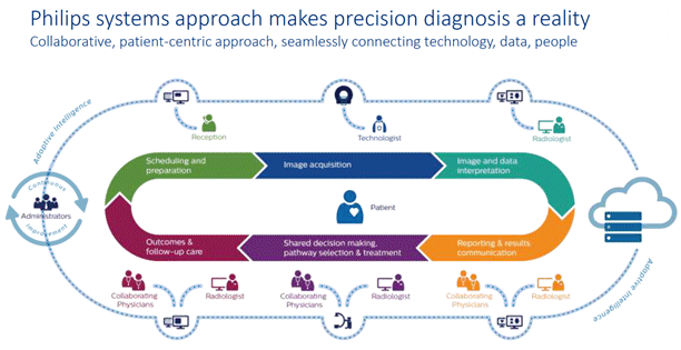 Het spijt me buitenste nooit Philips Boldly Embarks on the Connected Care Journey