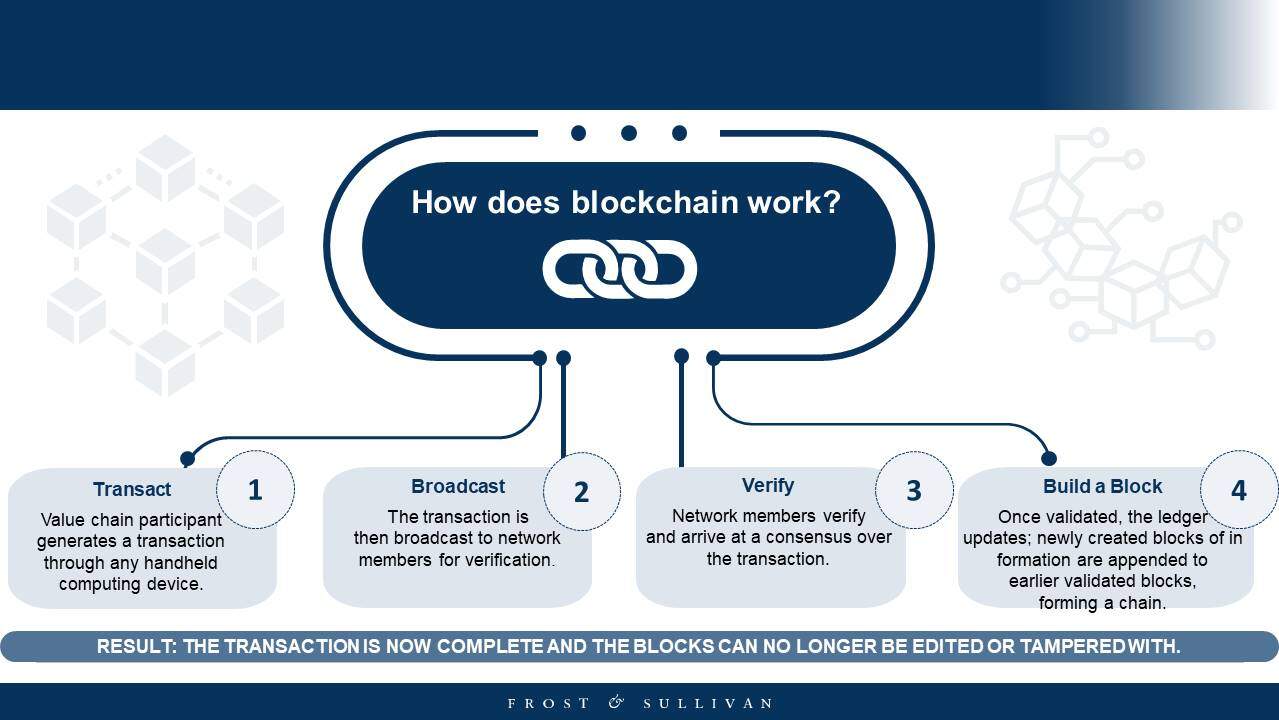 blockchain in manufacturing