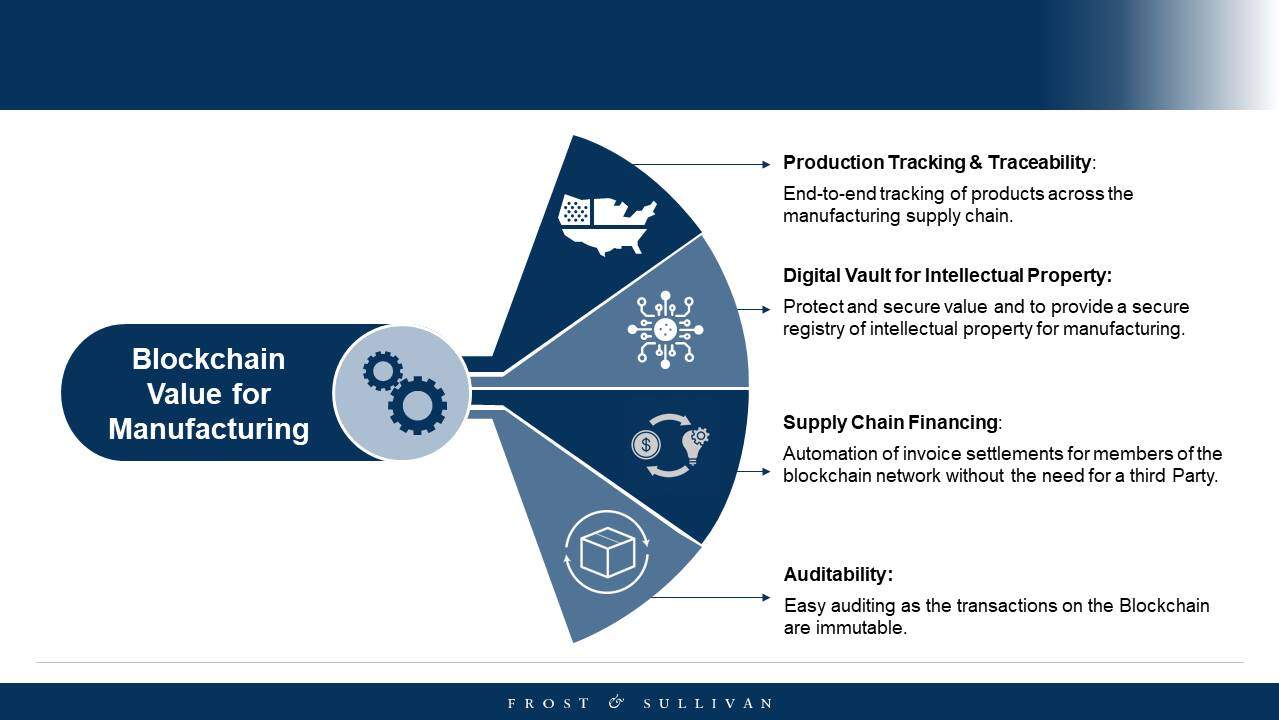 blockchain value