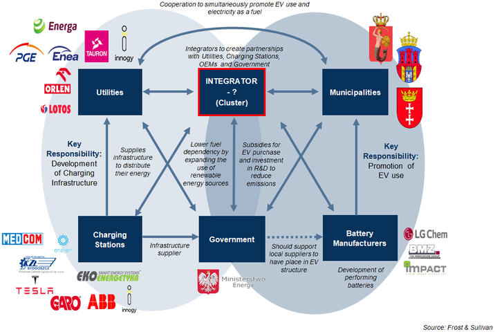 Electric Cars EV-Ecosystem