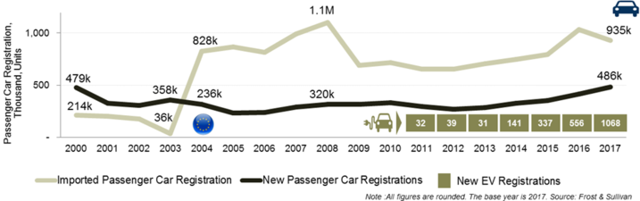 Passenger car market