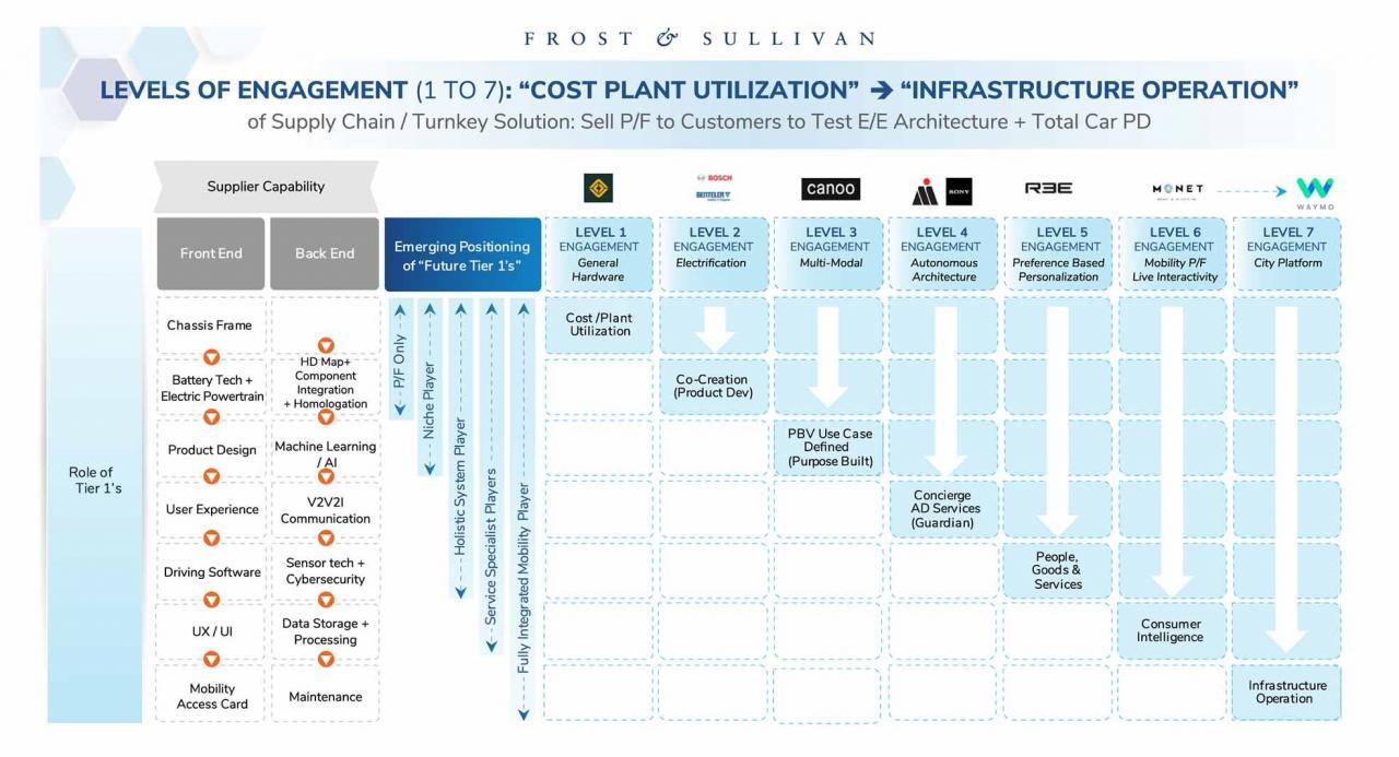 Are Automakers on Track with their Vehicle Platform Development ...