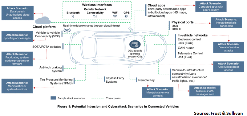 vehicle cybersecurity initiatives