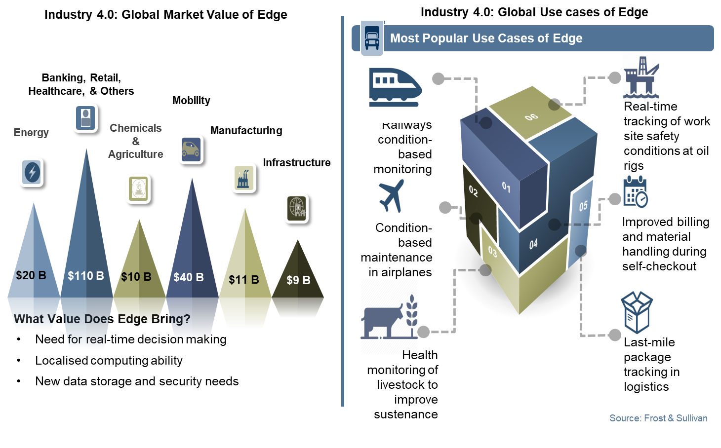 Industrial Internet of Things (IIoT) and Industry 4.0