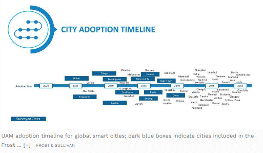 UAM adoption