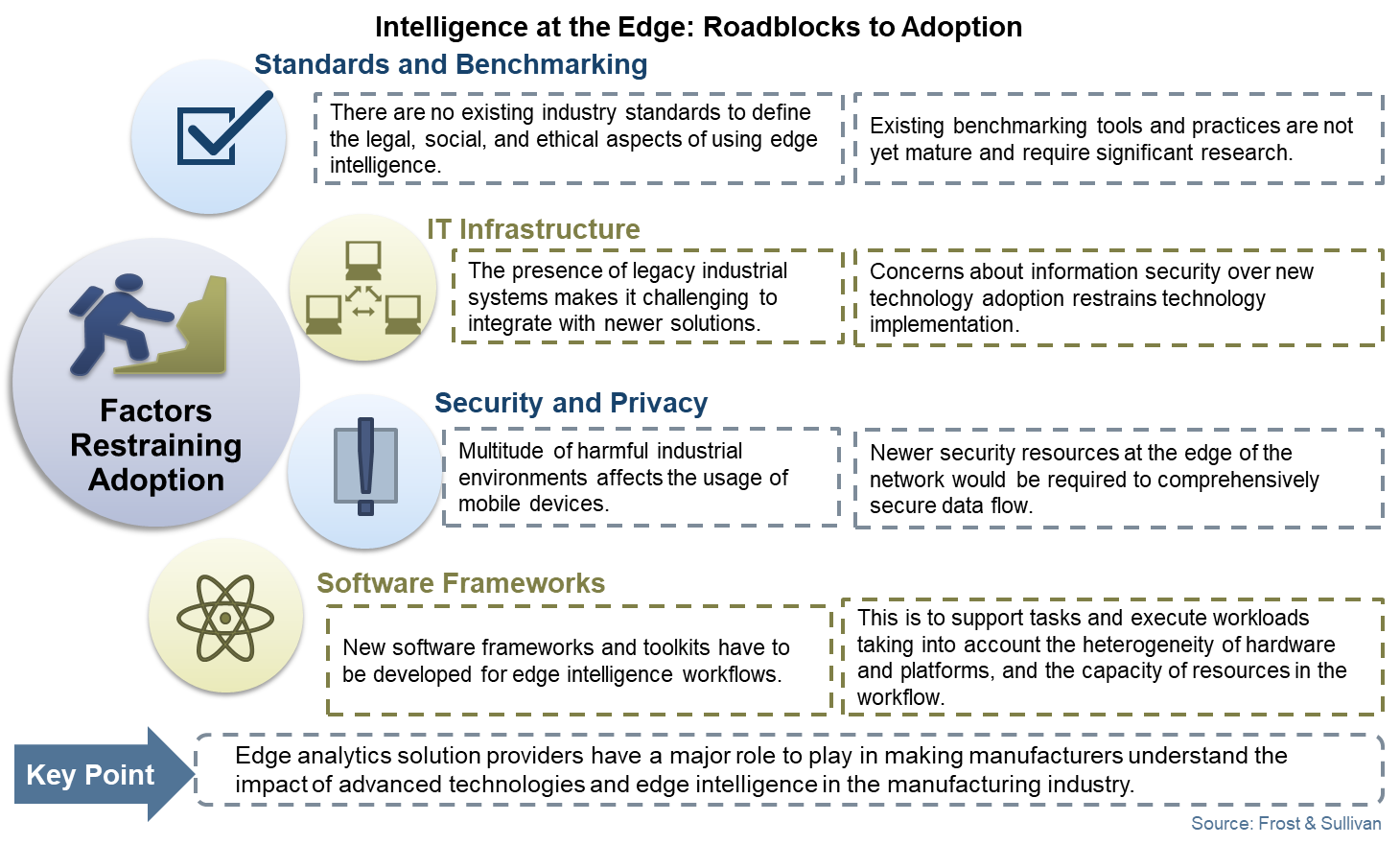 Roadblocks to Adoption