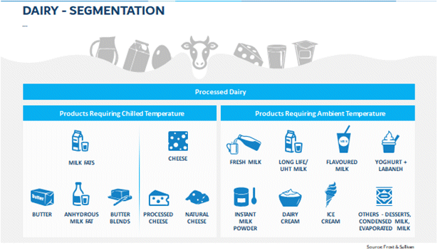 dairy sector