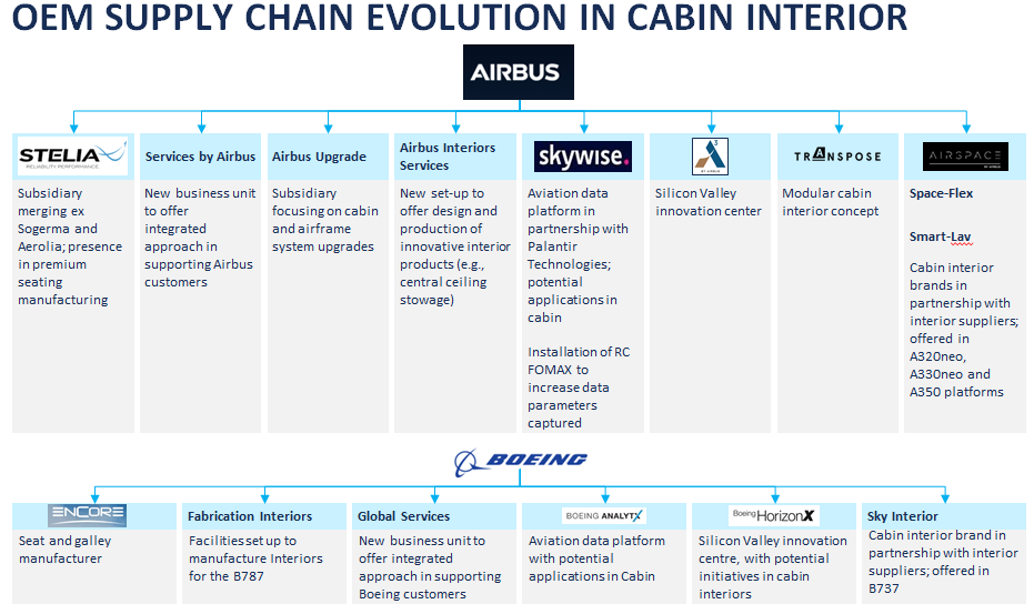 OEM Supply Chain