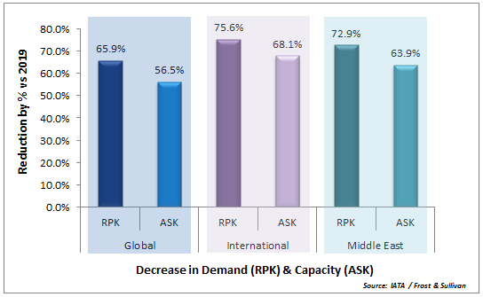 Airlines decline