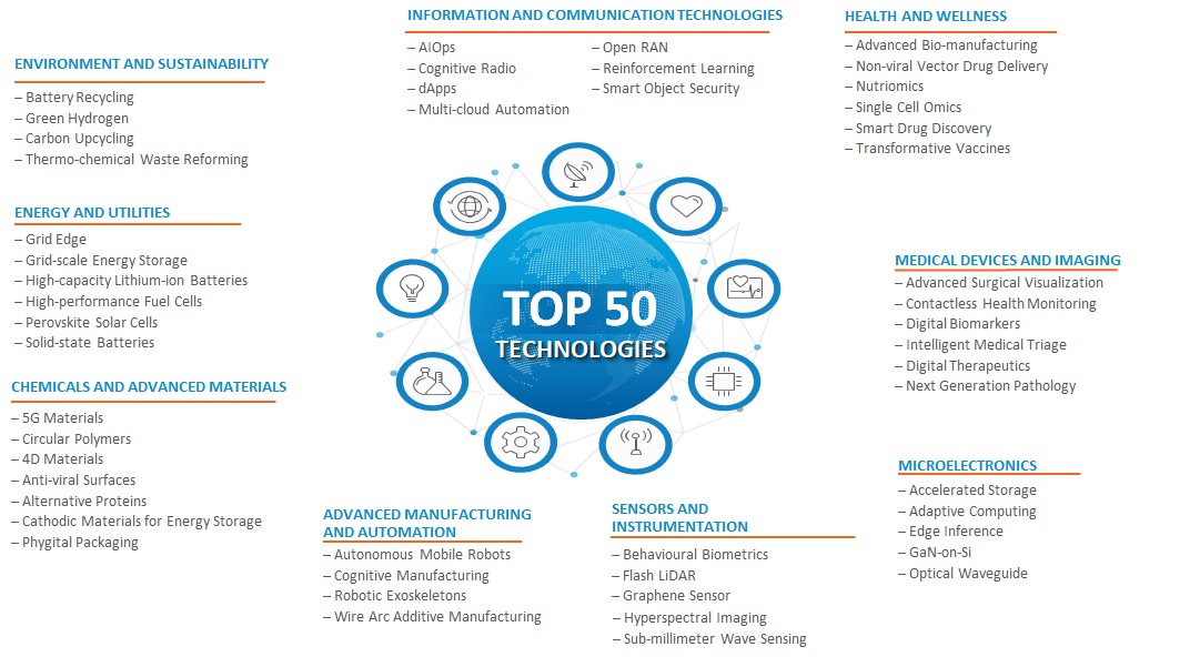 Top 50 Emerging Technologies