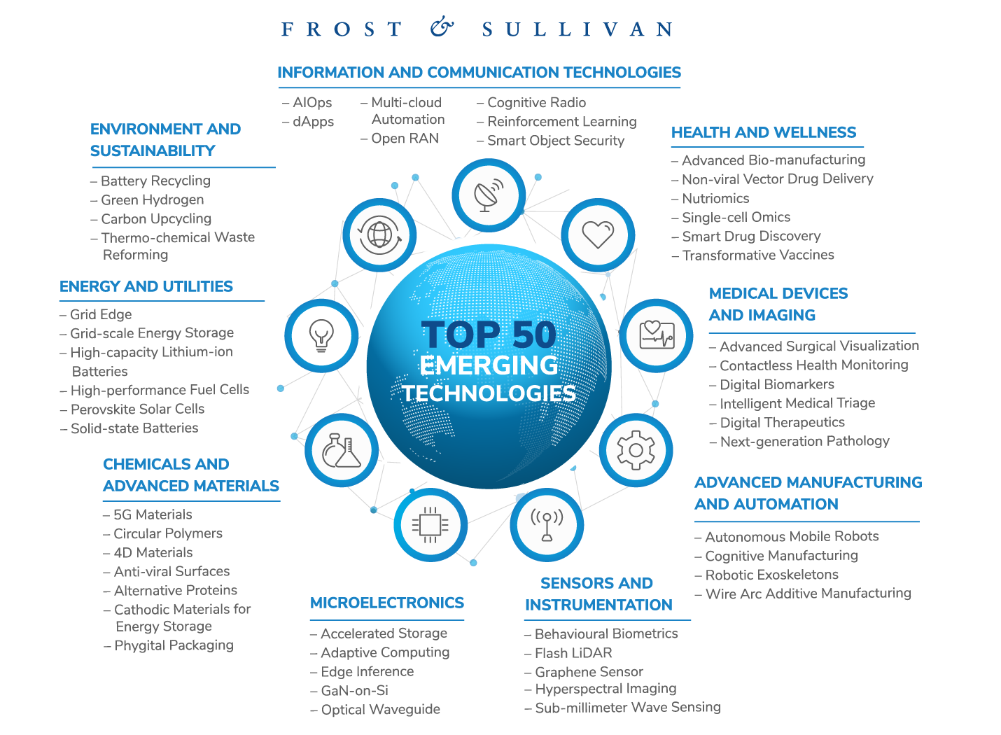 50 Game Changing Technologies Transforming The Future