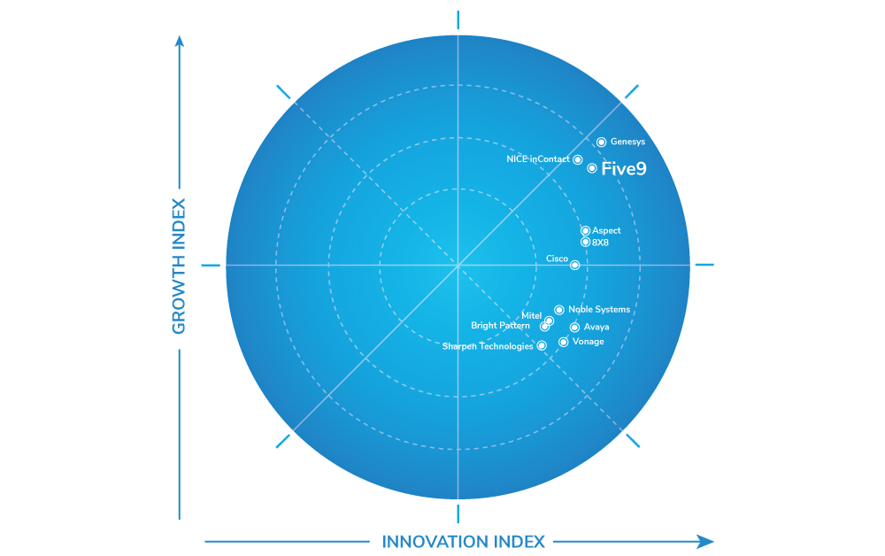 Frost & Sullivan Recognizes Five9 as a Growth and Innovation Leader in the North American Enterprise Cloud Contact Center Market