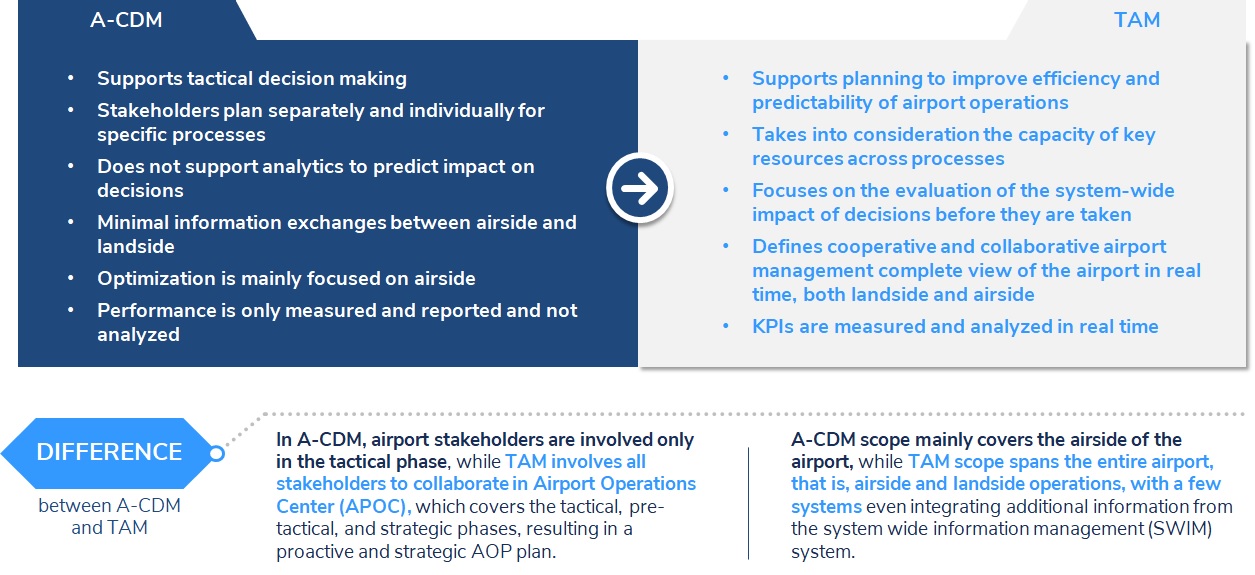 Total Airport Management Figure 1