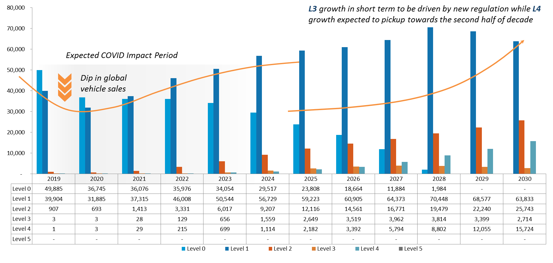 Autonomous Vehicle  Sales Units 