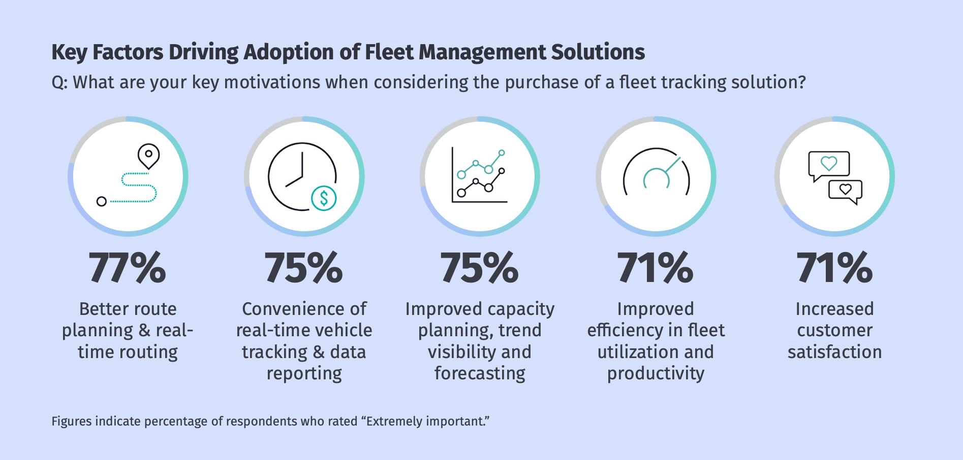 Key factors driving adoption of fleet management solutions