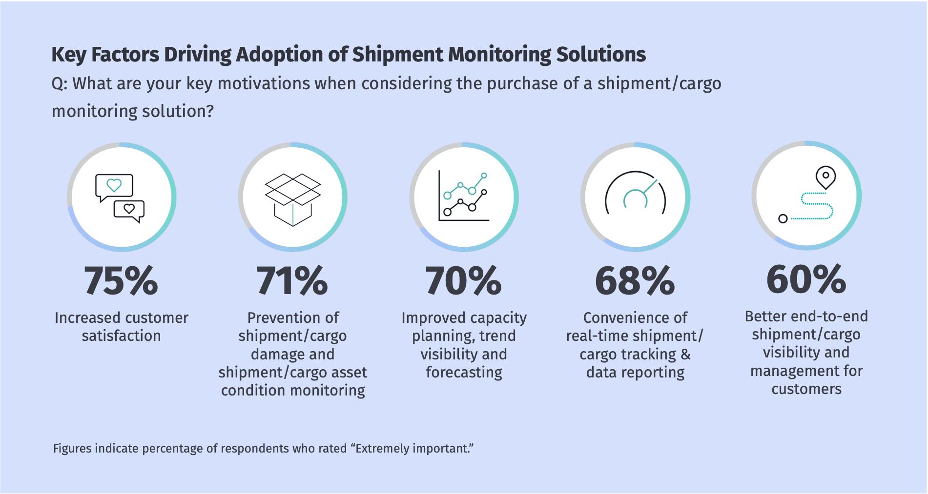 Key factors driving adoption of shipment monitoring solutions