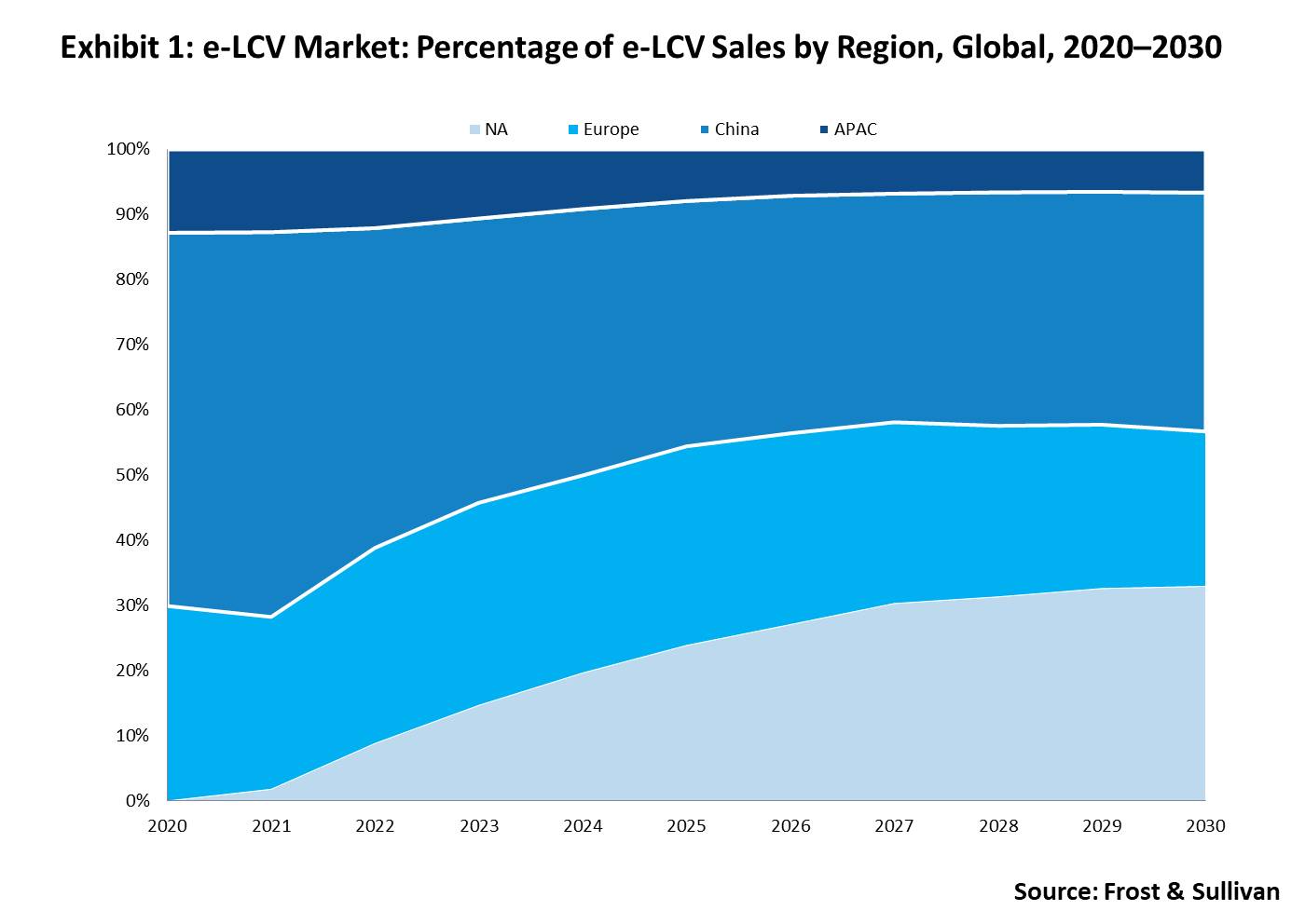 e-LCV sales by region