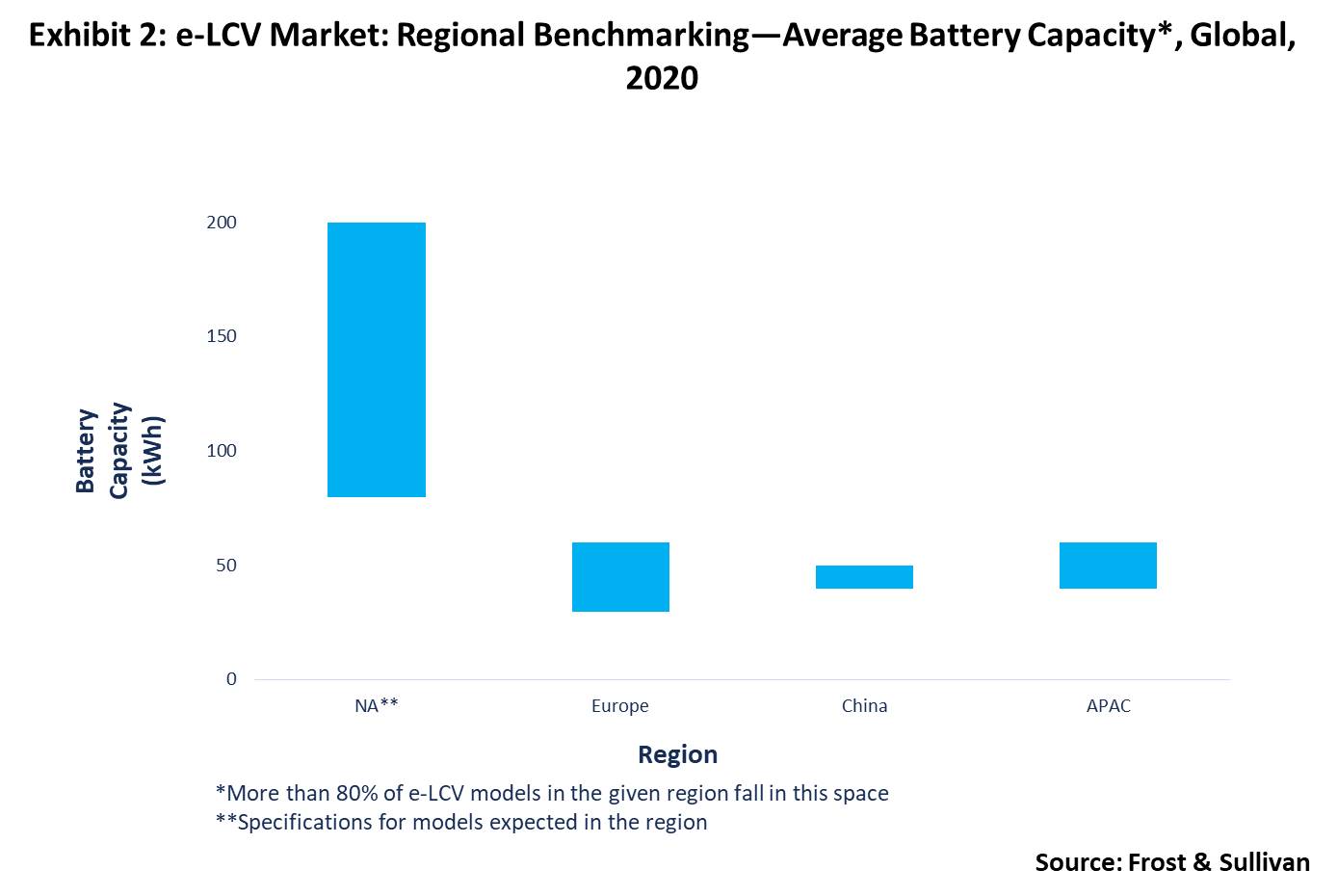 Average battery capacity of global e-LCV