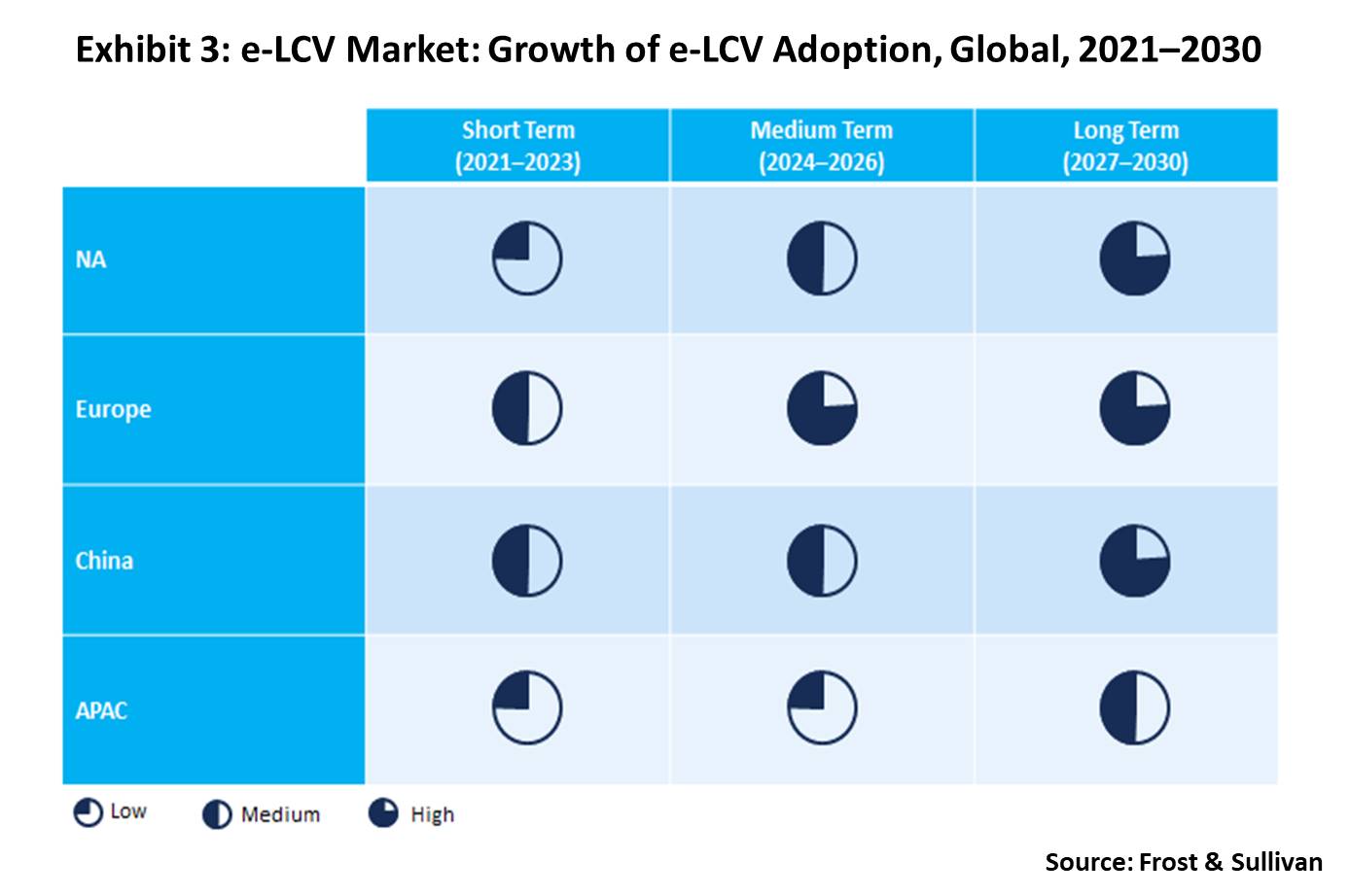Global e-LCV adoption