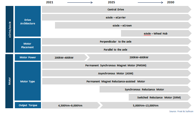 Electric Drivetrain Market