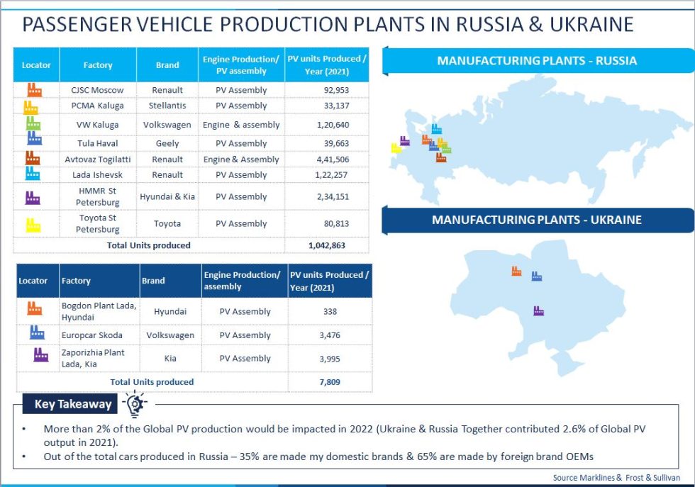 RussiaUkraine conflict Global automotive industry faces new challenges