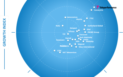 Frost & Sullivan Recognizes Teleperformance as Growth and Innovation Leader in the Asia-Pacific Customer Experience Outsourcing Services Market