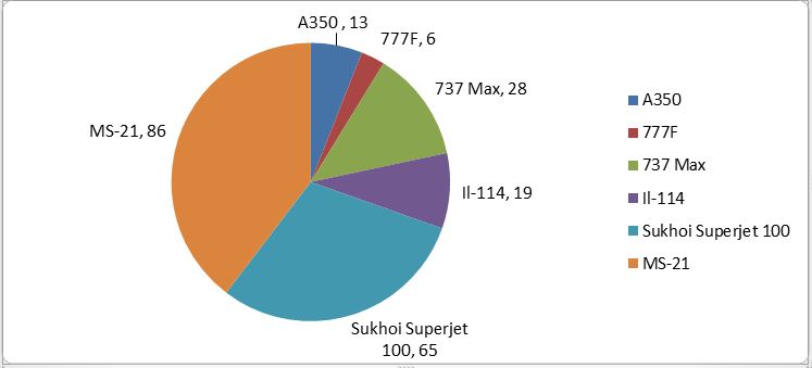 Aircraft Orders by Russian Airlines