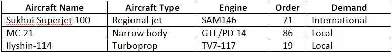 Russian Commercial Aircraft Platforms Order and Demand